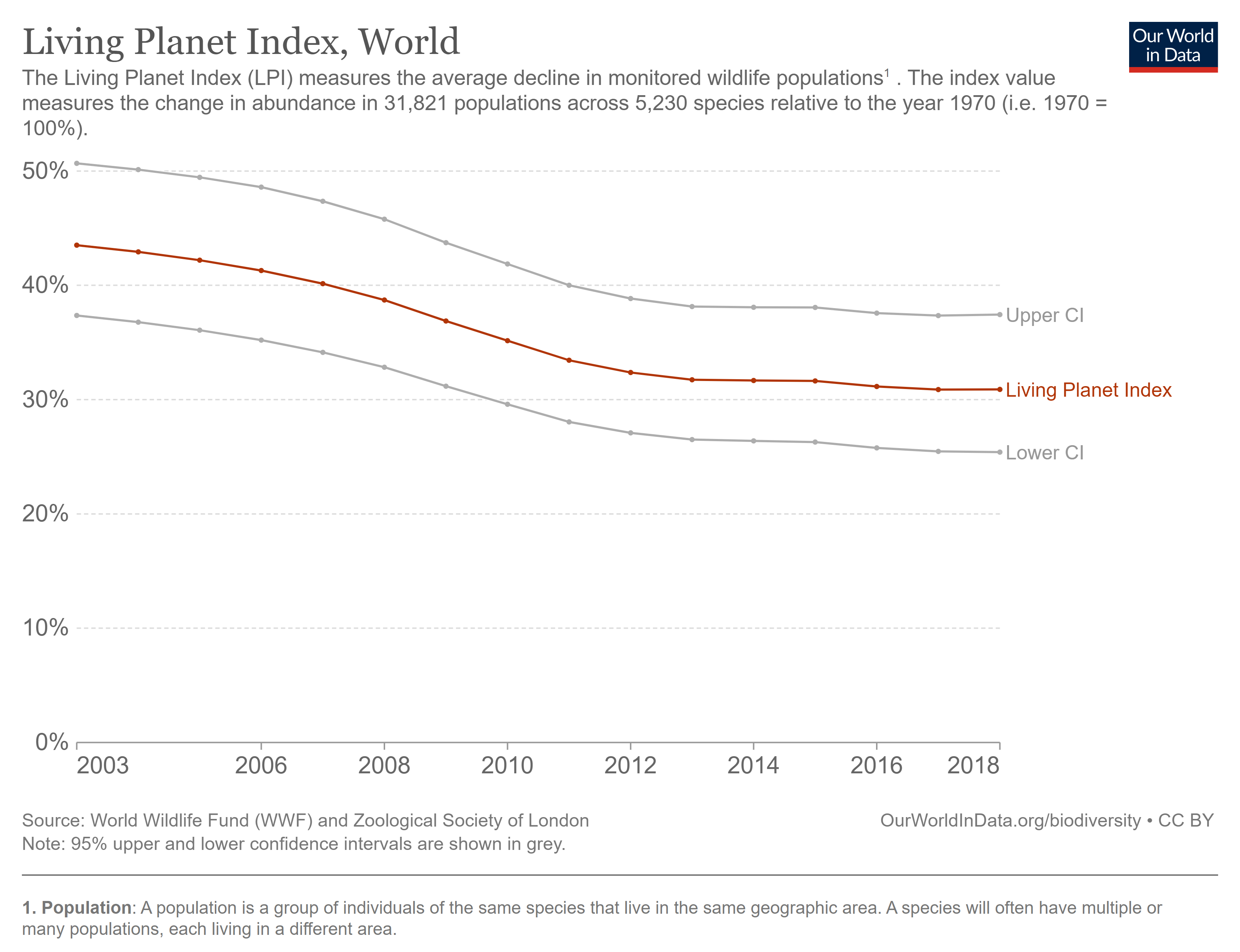 livingindex