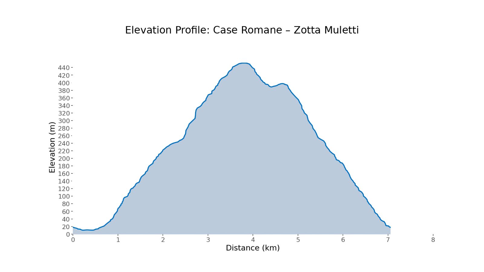 elevation