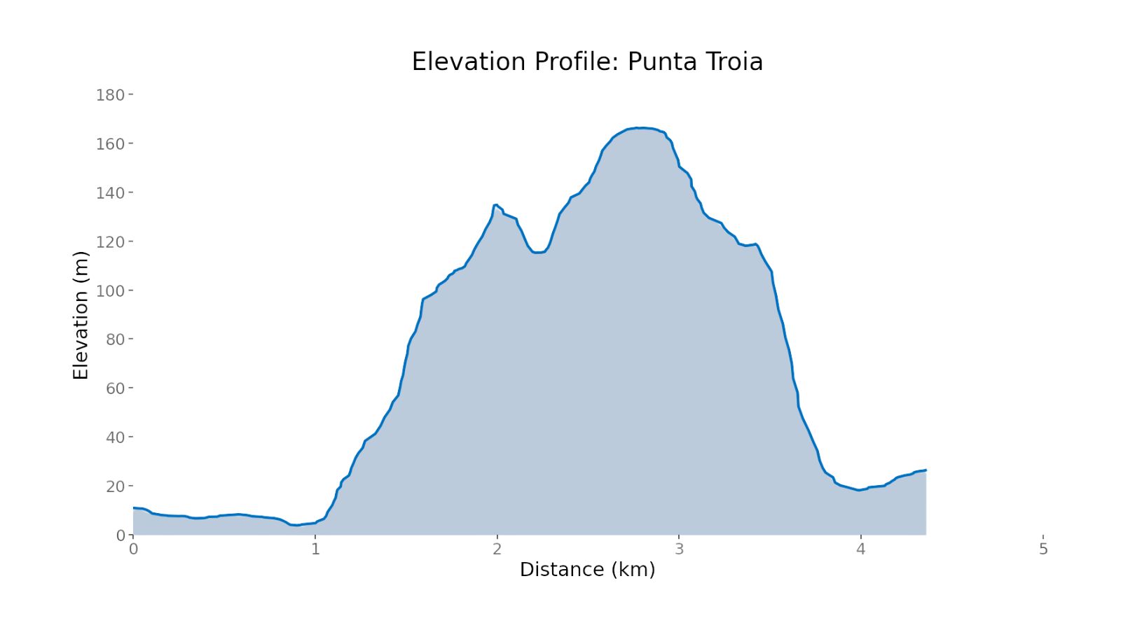 elevation