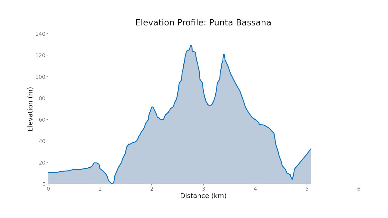 elevation