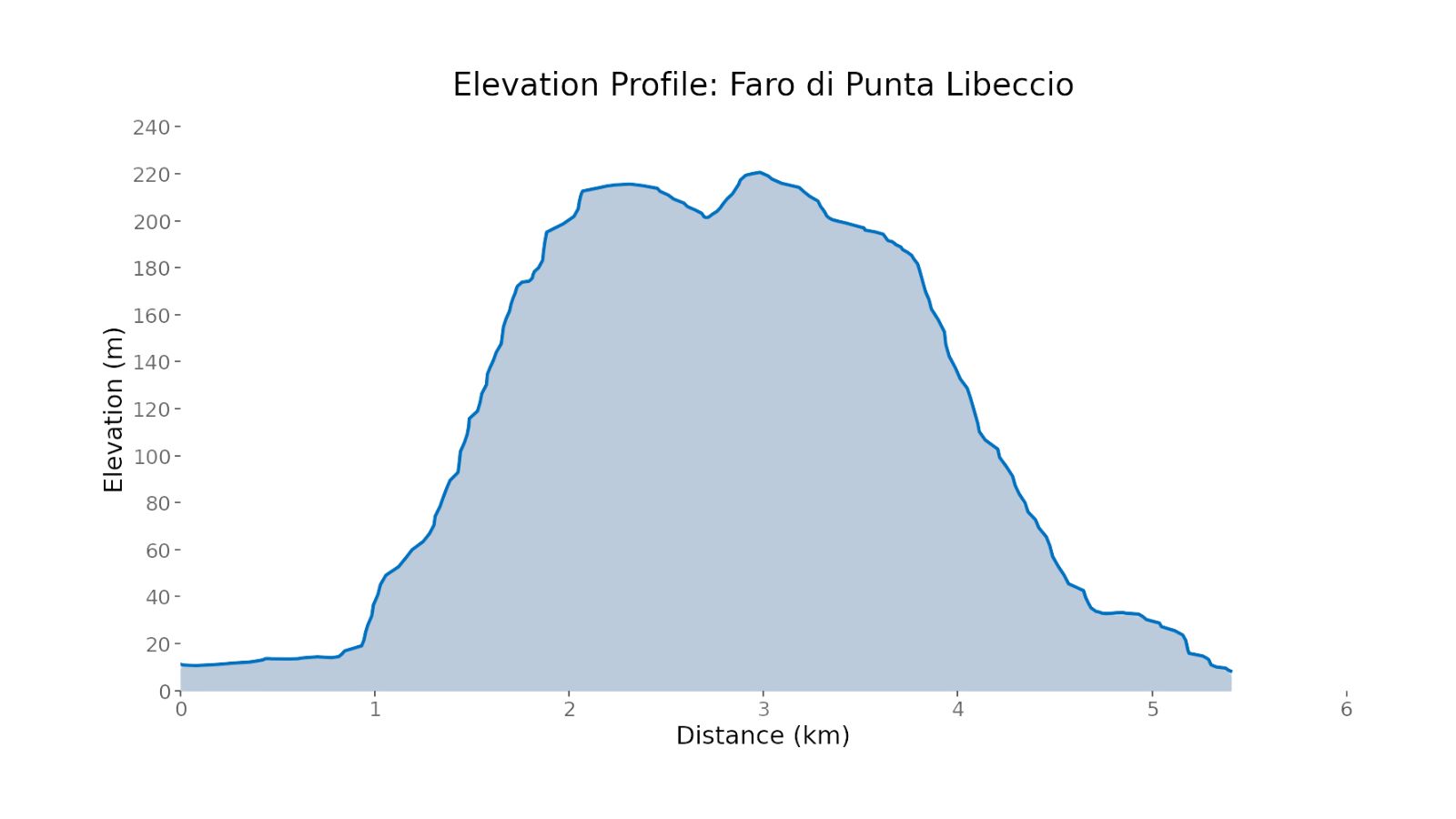 elevation